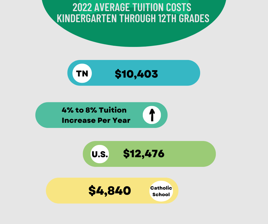Average Tuition Costs in 2022 (800 × 1000 px) (Facebook Post)