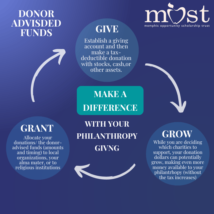 donor advised funds 